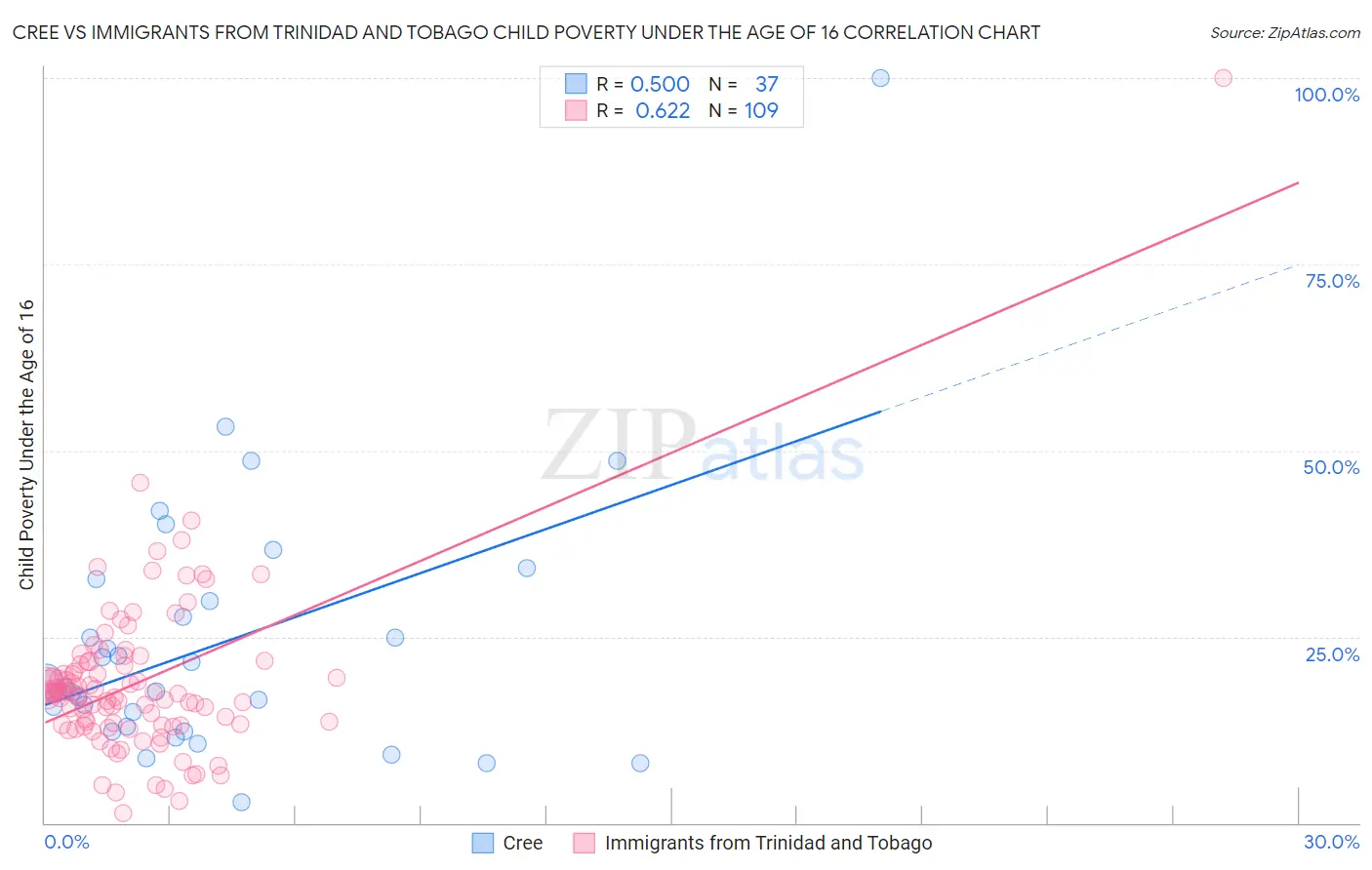 Cree vs Immigrants from Trinidad and Tobago Child Poverty Under the Age of 16