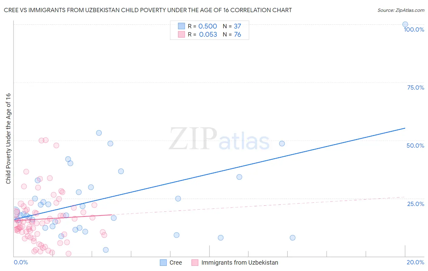 Cree vs Immigrants from Uzbekistan Child Poverty Under the Age of 16