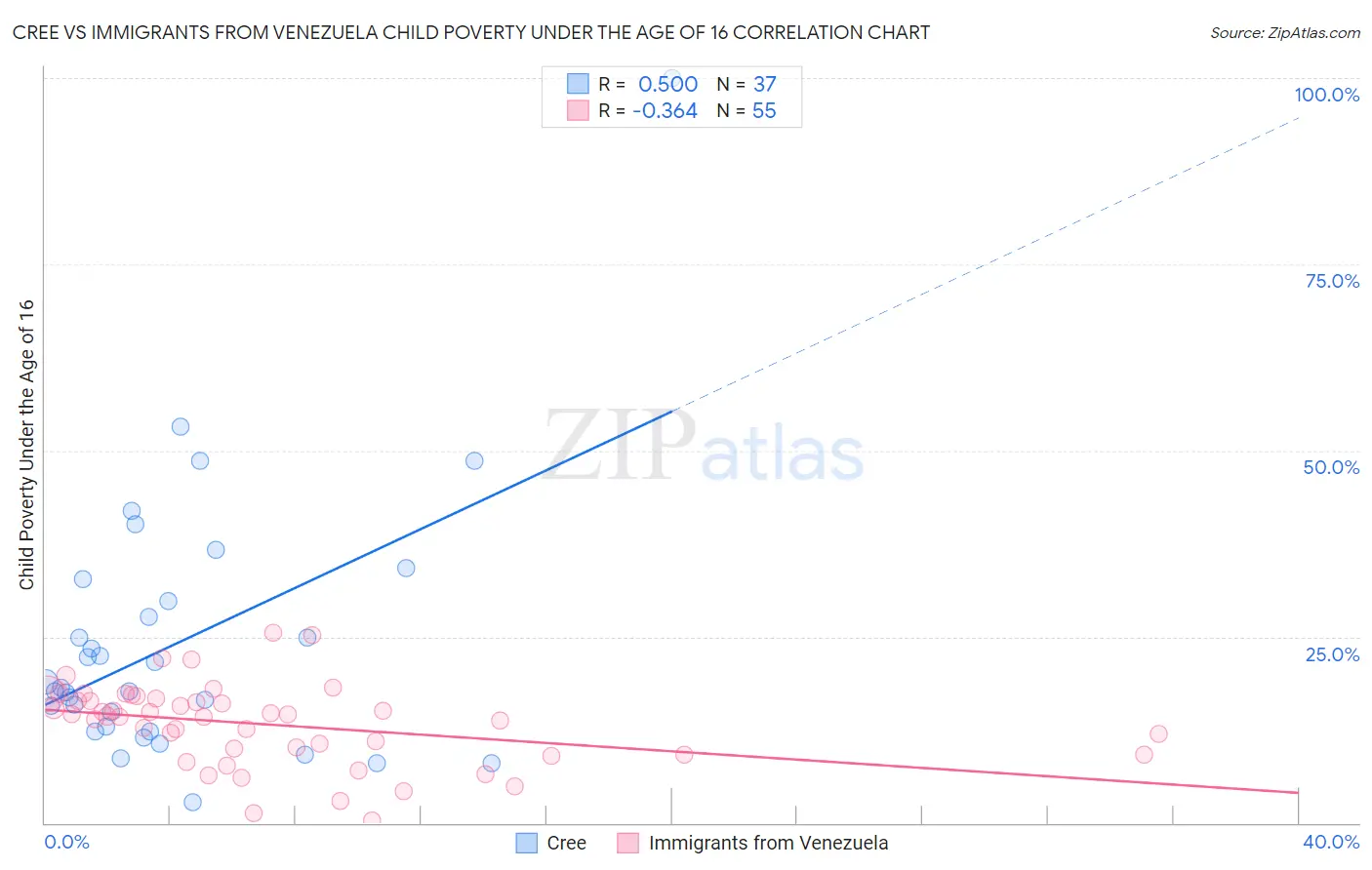 Cree vs Immigrants from Venezuela Child Poverty Under the Age of 16