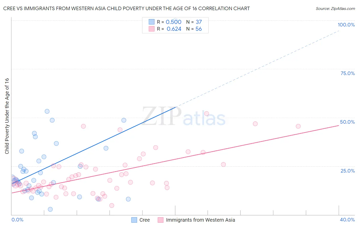 Cree vs Immigrants from Western Asia Child Poverty Under the Age of 16