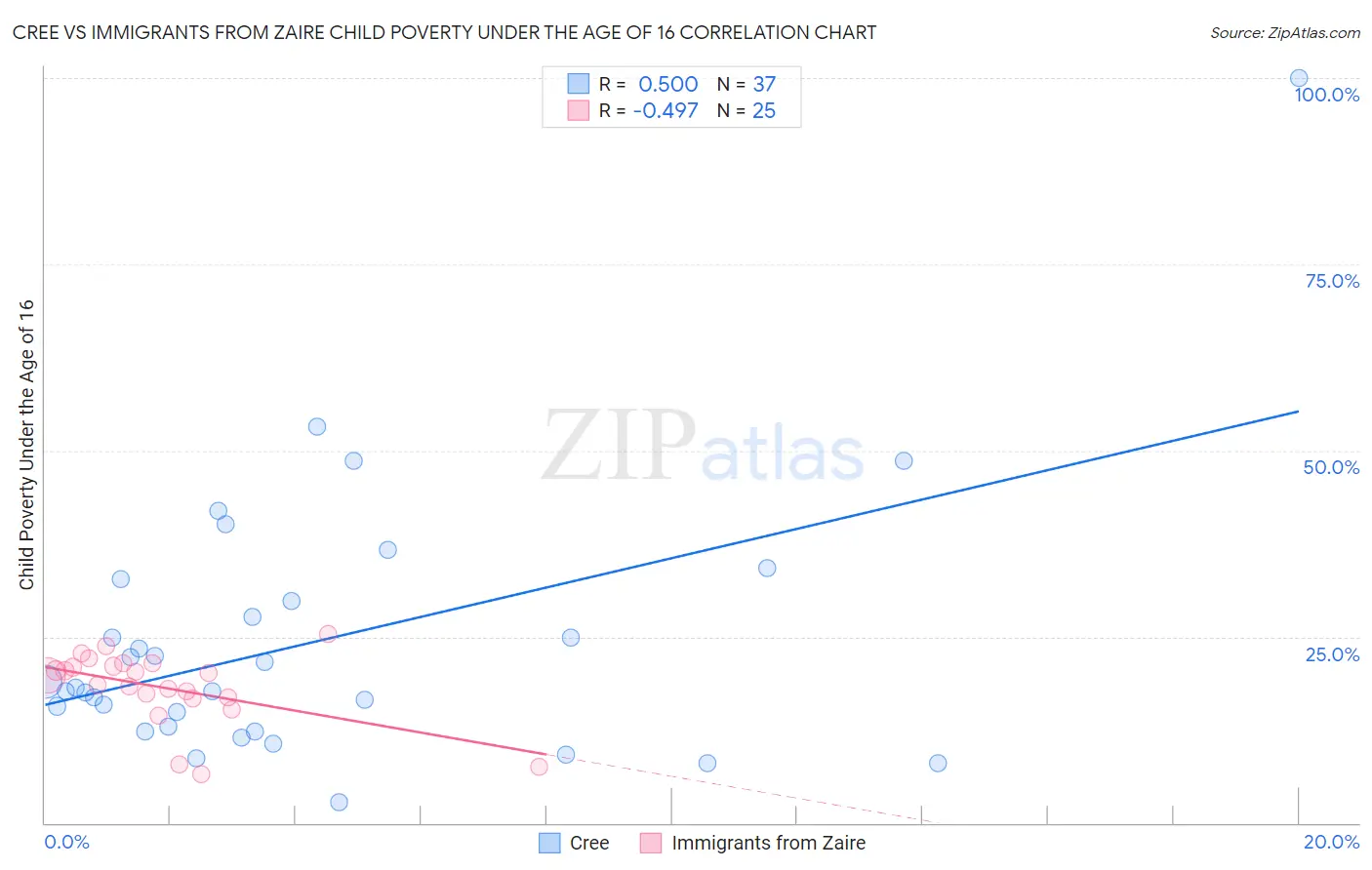 Cree vs Immigrants from Zaire Child Poverty Under the Age of 16