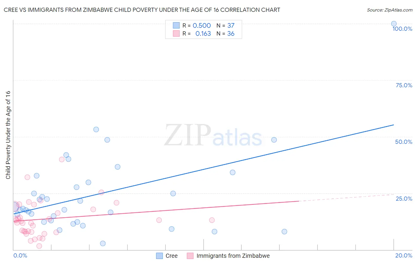 Cree vs Immigrants from Zimbabwe Child Poverty Under the Age of 16