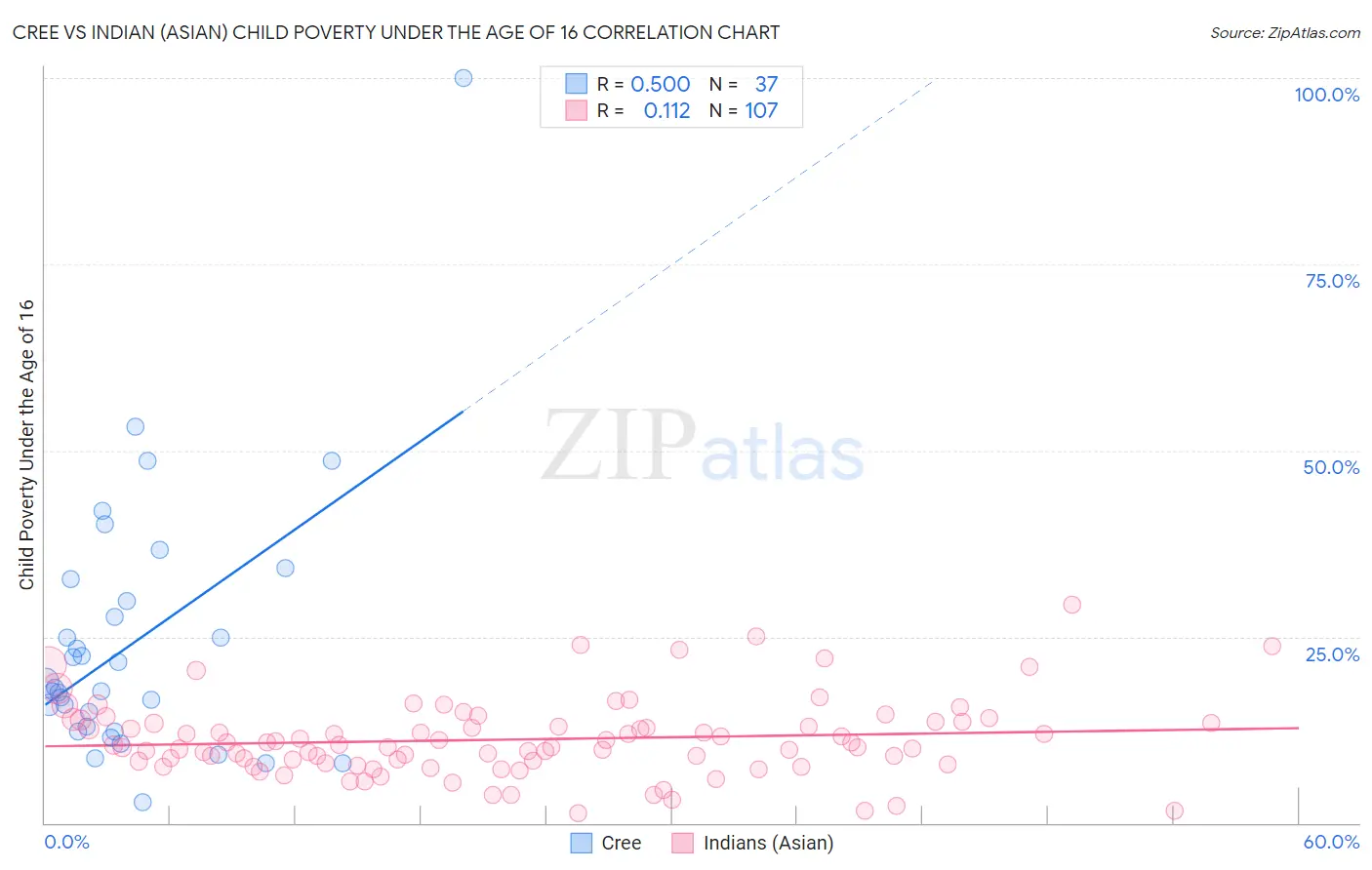 Cree vs Indian (Asian) Child Poverty Under the Age of 16