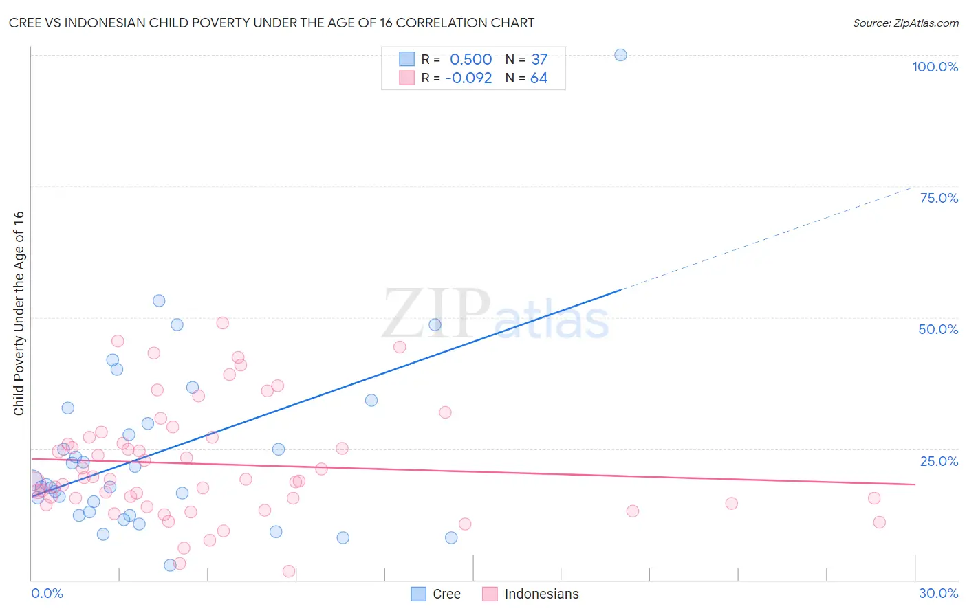 Cree vs Indonesian Child Poverty Under the Age of 16