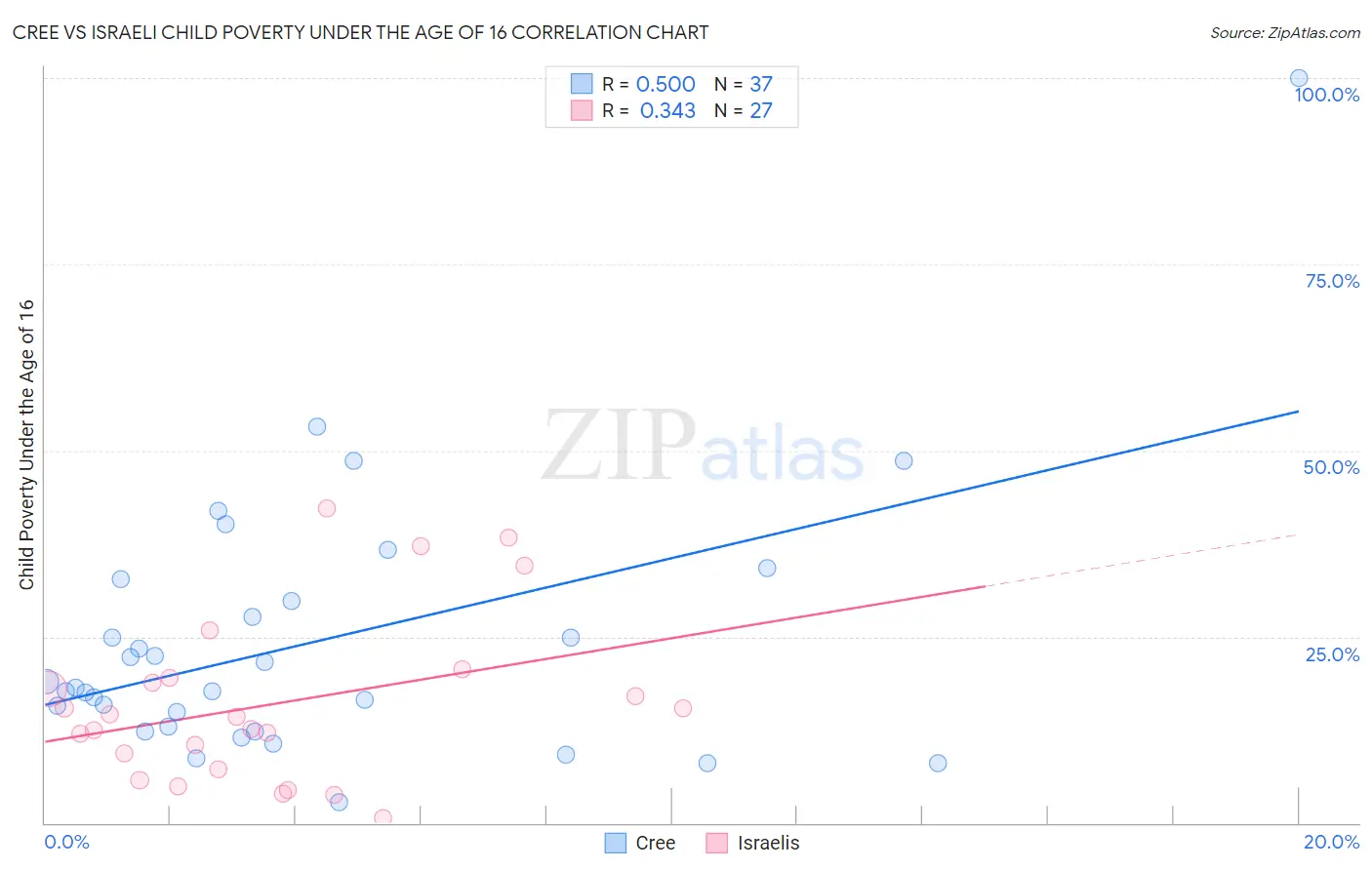 Cree vs Israeli Child Poverty Under the Age of 16