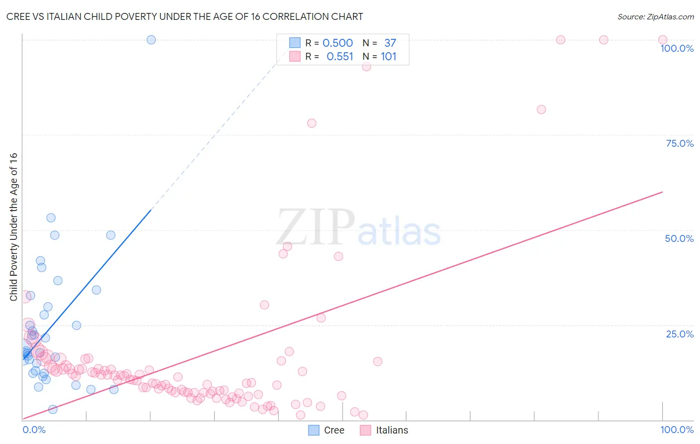Cree vs Italian Child Poverty Under the Age of 16