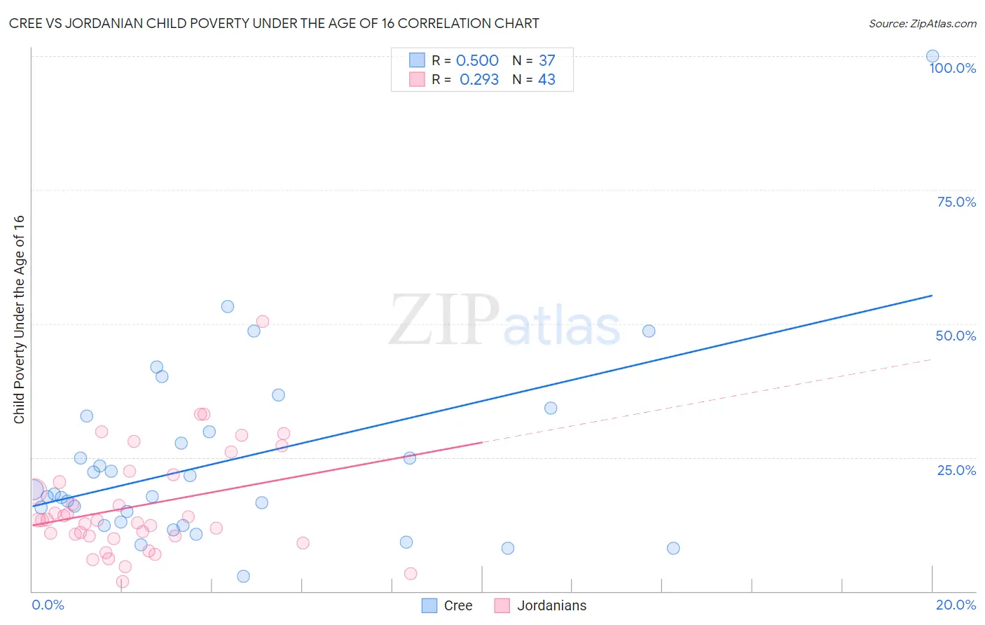 Cree vs Jordanian Child Poverty Under the Age of 16