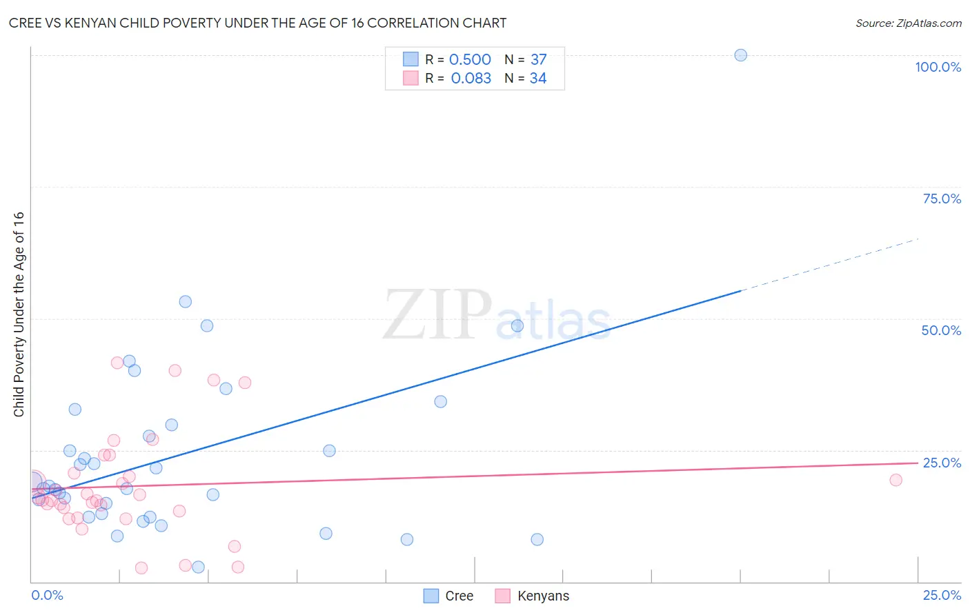 Cree vs Kenyan Child Poverty Under the Age of 16
