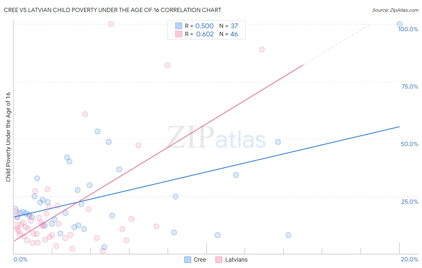 Cree vs Latvian Child Poverty Under the Age of 16