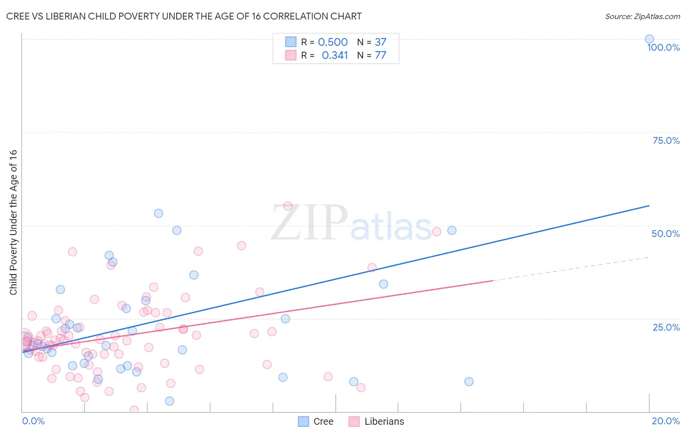 Cree vs Liberian Child Poverty Under the Age of 16