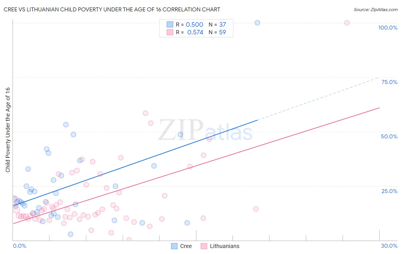 Cree vs Lithuanian Child Poverty Under the Age of 16