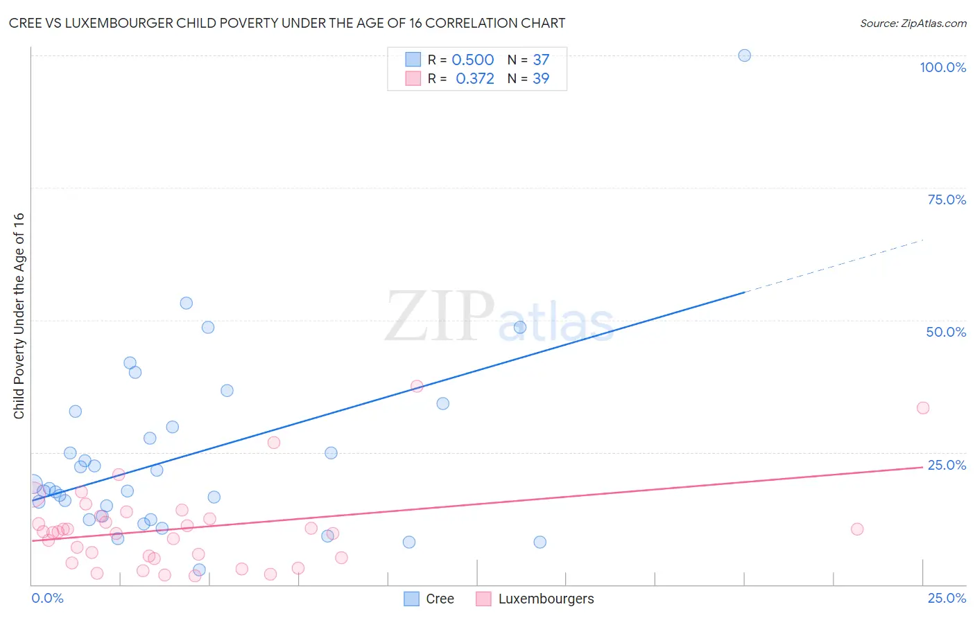 Cree vs Luxembourger Child Poverty Under the Age of 16