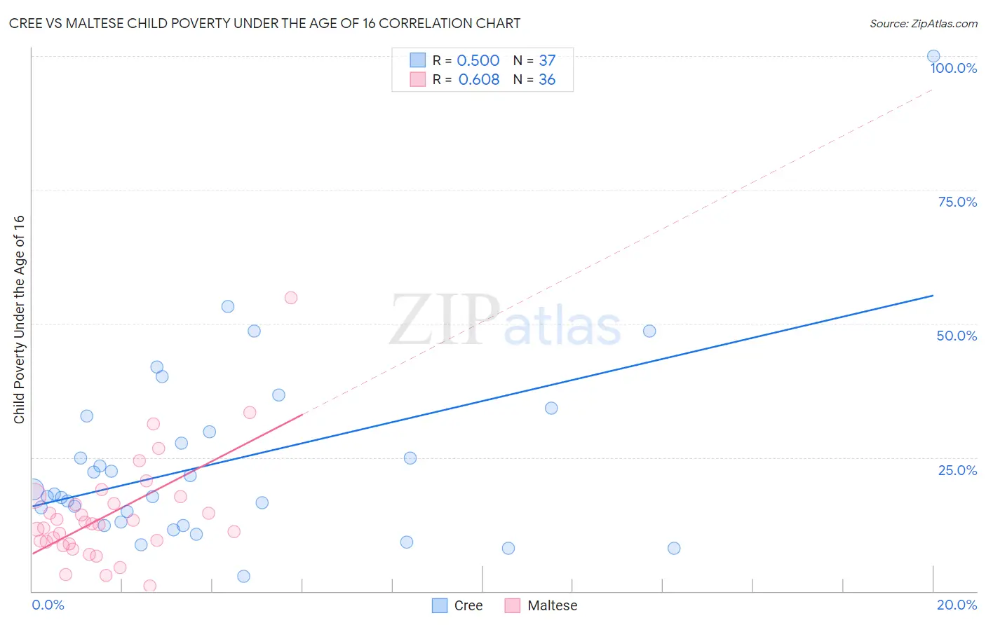 Cree vs Maltese Child Poverty Under the Age of 16