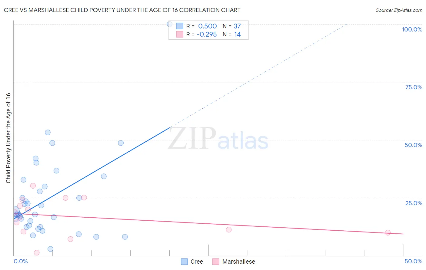 Cree vs Marshallese Child Poverty Under the Age of 16
