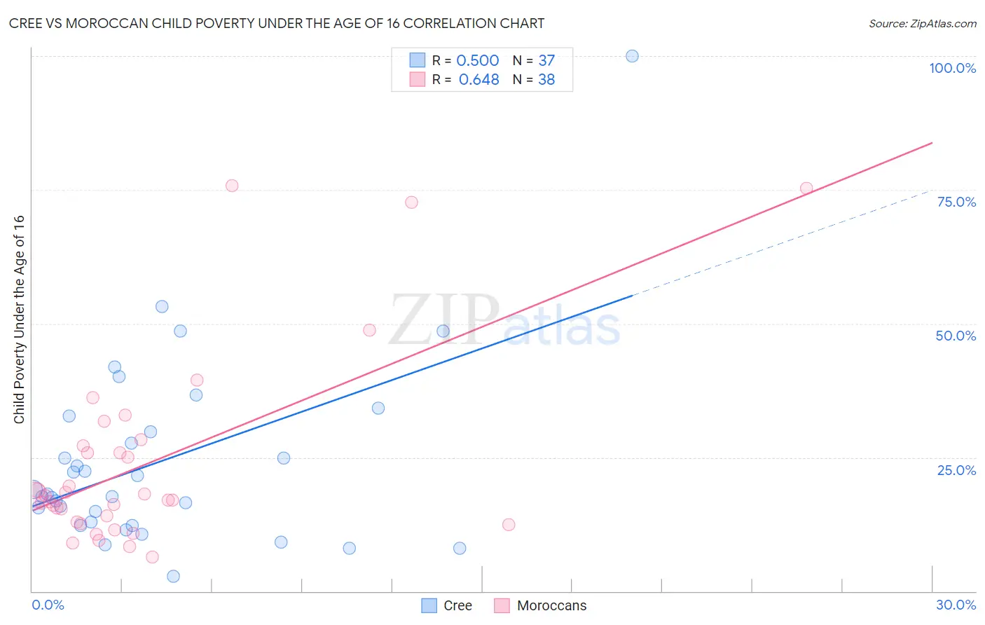 Cree vs Moroccan Child Poverty Under the Age of 16