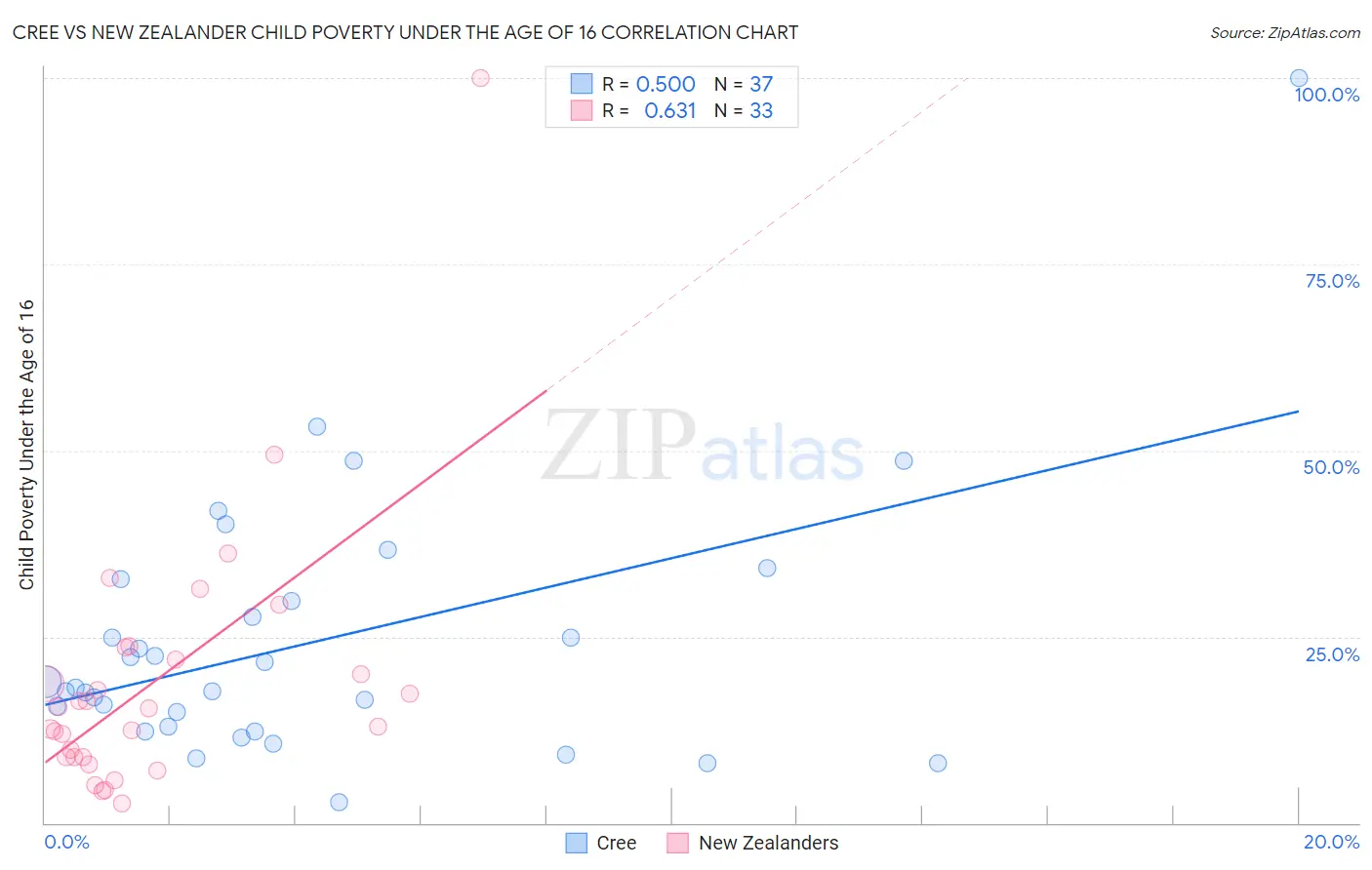 Cree vs New Zealander Child Poverty Under the Age of 16