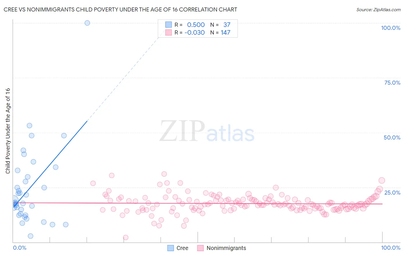 Cree vs Nonimmigrants Child Poverty Under the Age of 16