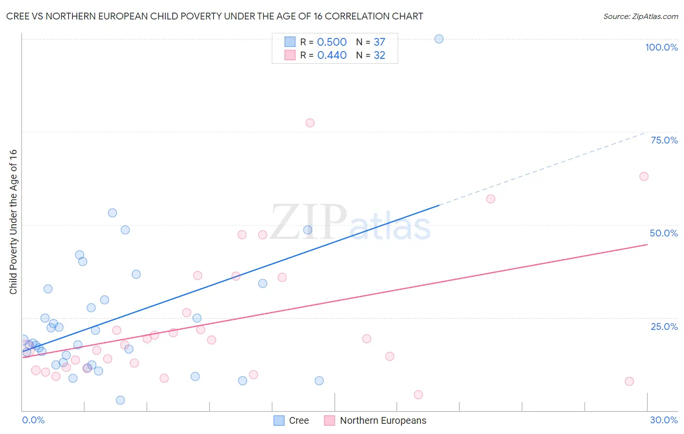 Cree vs Northern European Child Poverty Under the Age of 16