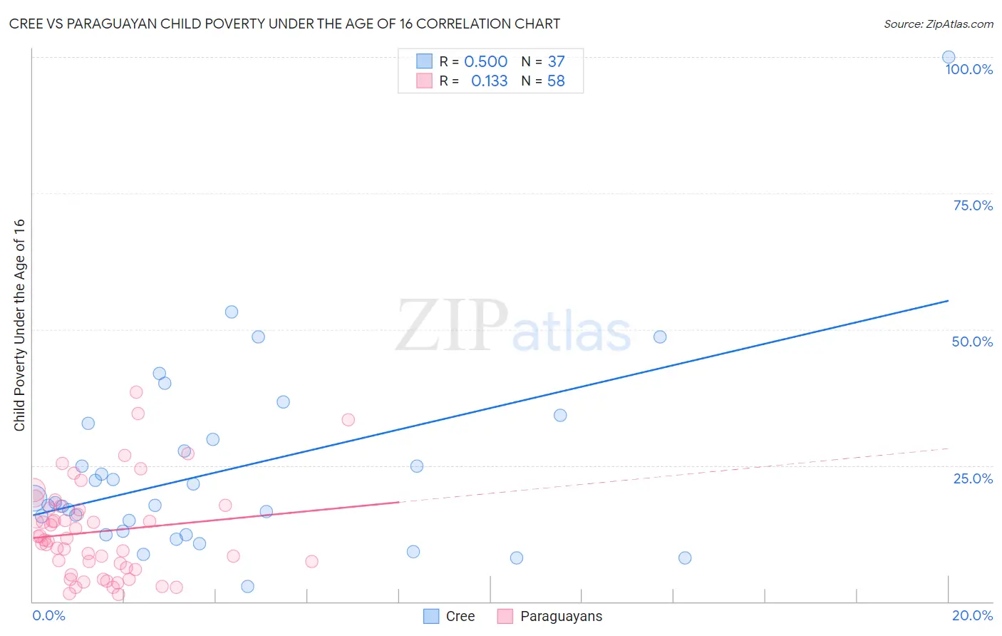Cree vs Paraguayan Child Poverty Under the Age of 16