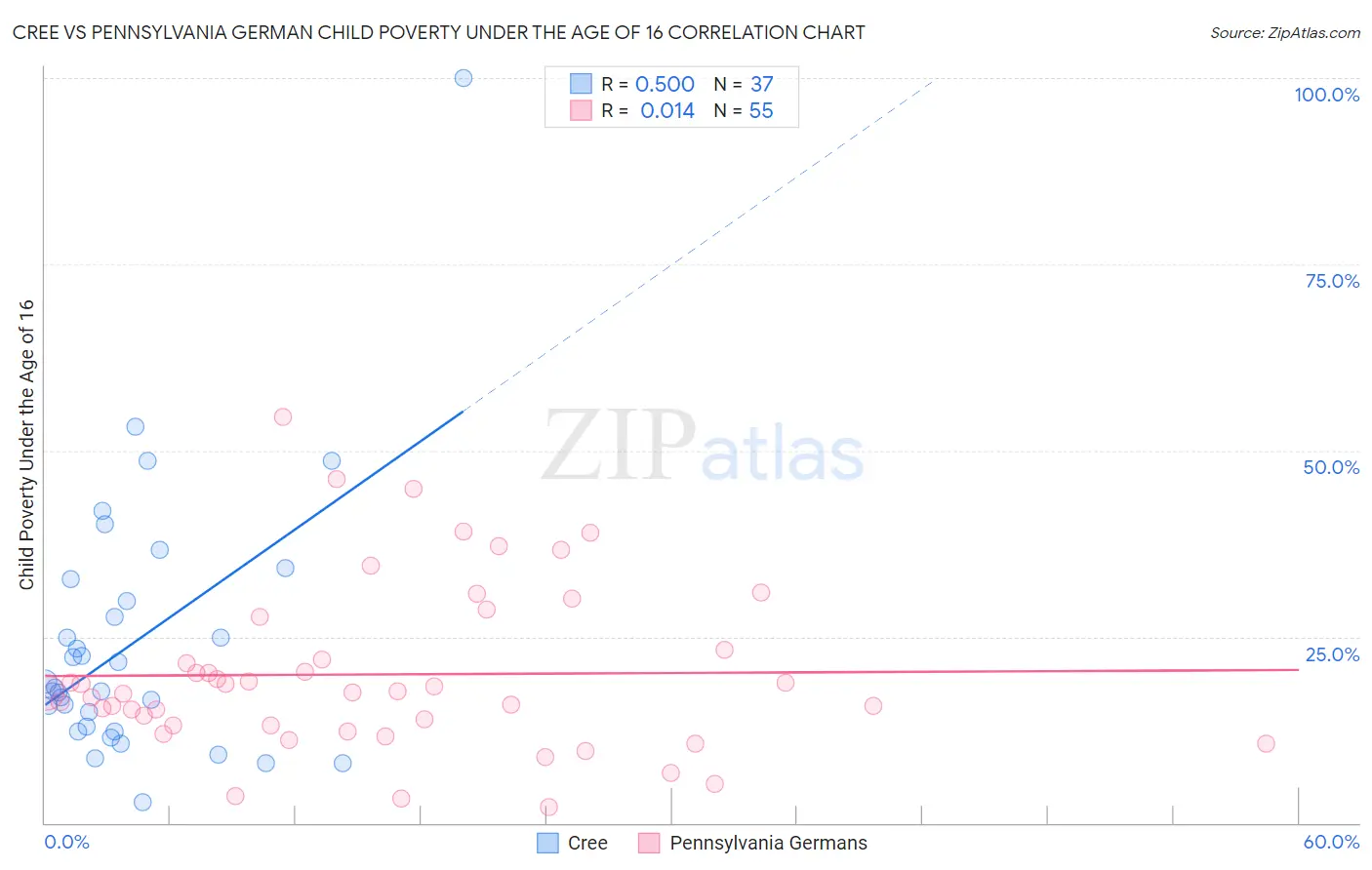 Cree vs Pennsylvania German Child Poverty Under the Age of 16