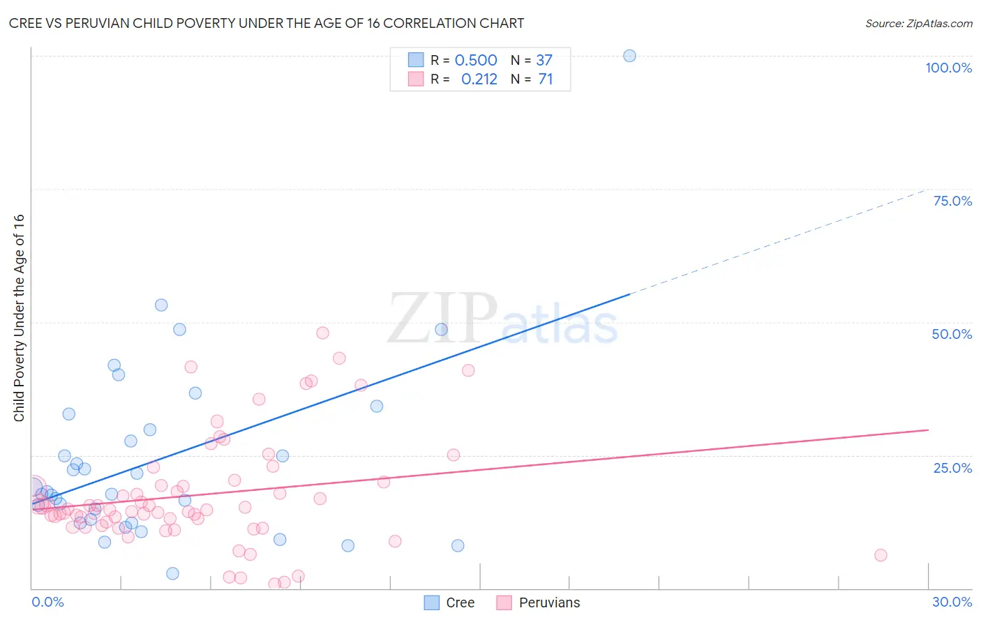 Cree vs Peruvian Child Poverty Under the Age of 16