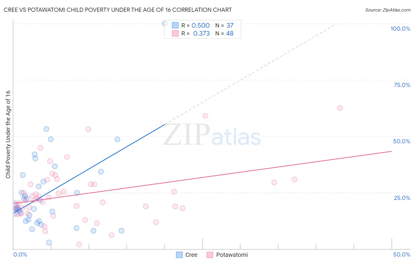 Cree vs Potawatomi Child Poverty Under the Age of 16