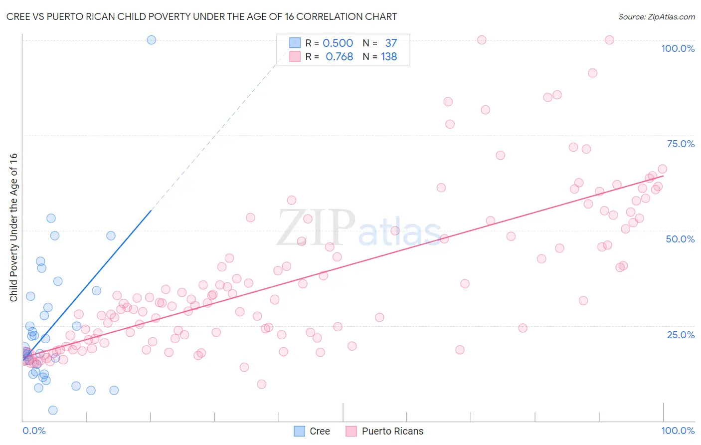 Cree vs Puerto Rican Child Poverty Under the Age of 16