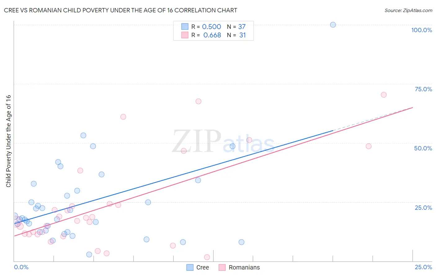 Cree vs Romanian Child Poverty Under the Age of 16