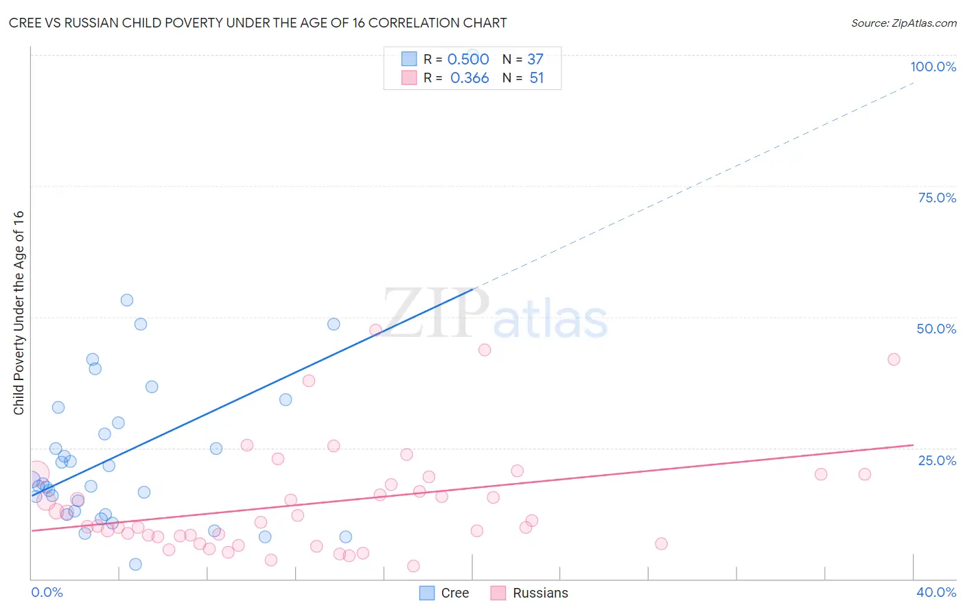 Cree vs Russian Child Poverty Under the Age of 16