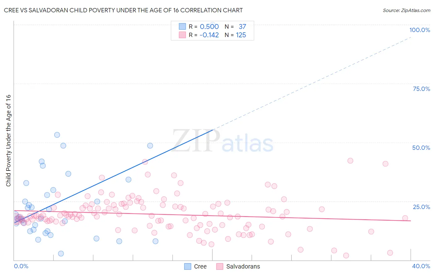 Cree vs Salvadoran Child Poverty Under the Age of 16