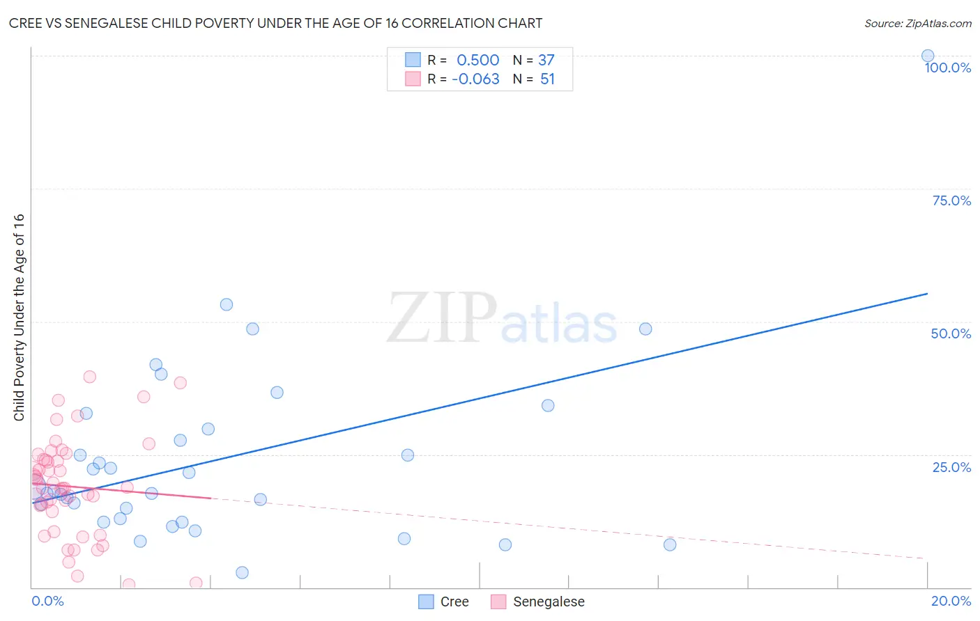 Cree vs Senegalese Child Poverty Under the Age of 16