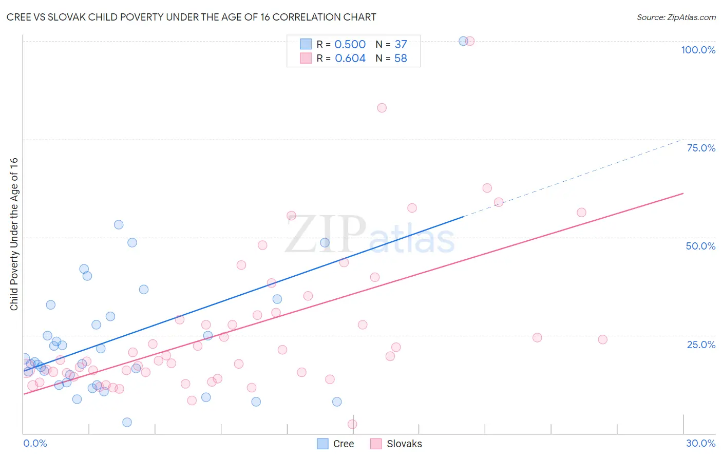 Cree vs Slovak Child Poverty Under the Age of 16