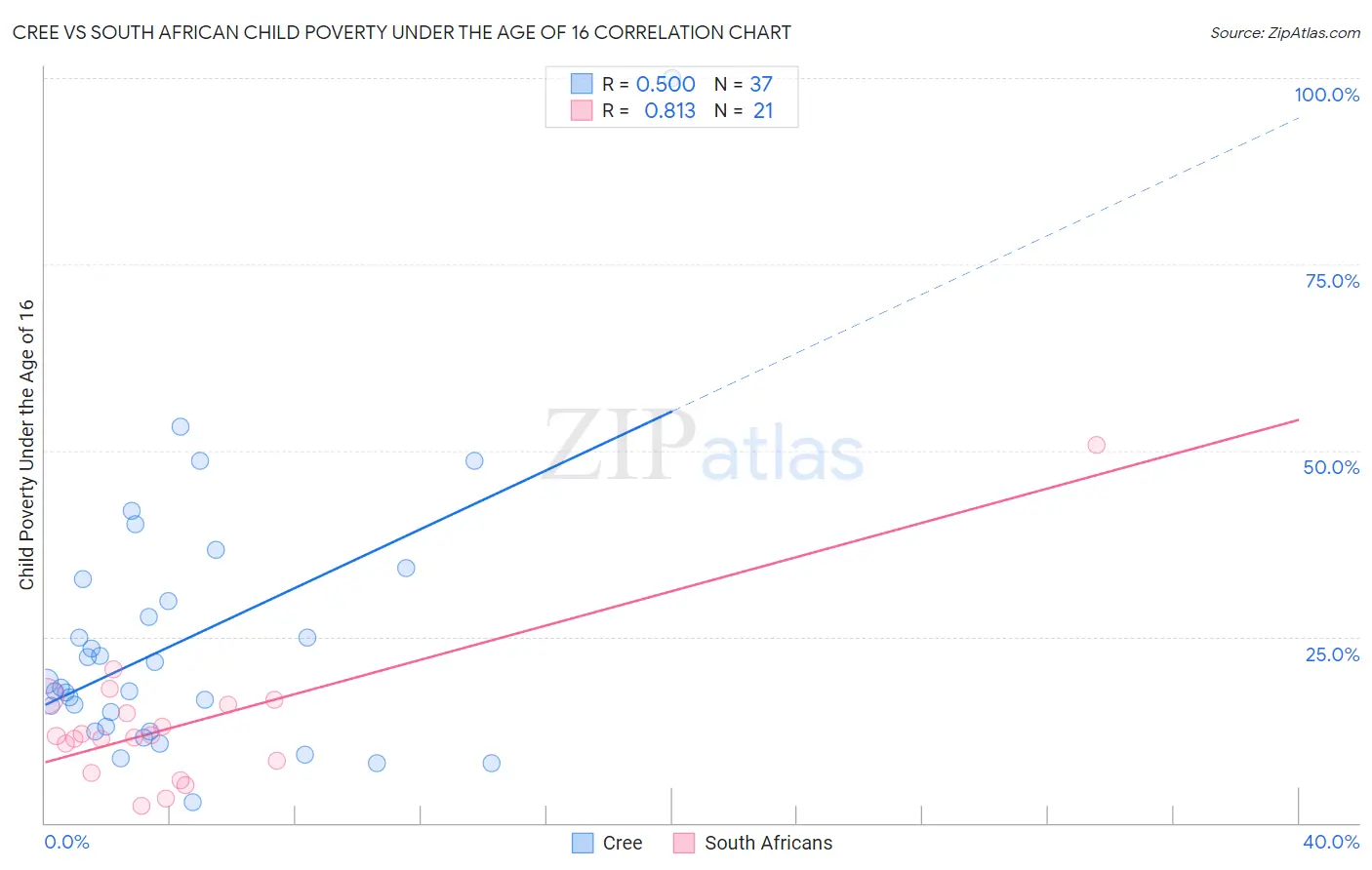Cree vs South African Child Poverty Under the Age of 16