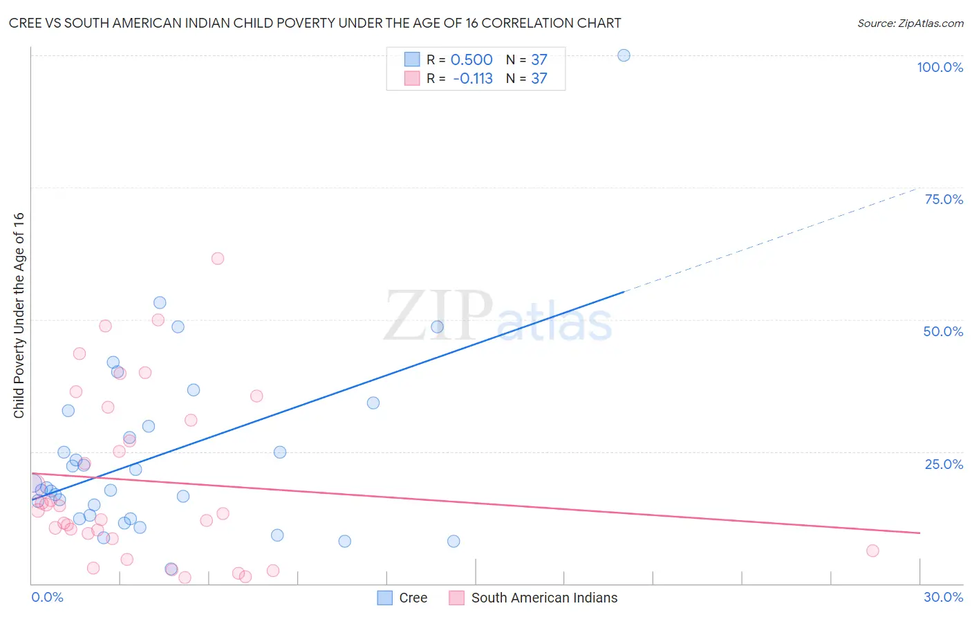 Cree vs South American Indian Child Poverty Under the Age of 16