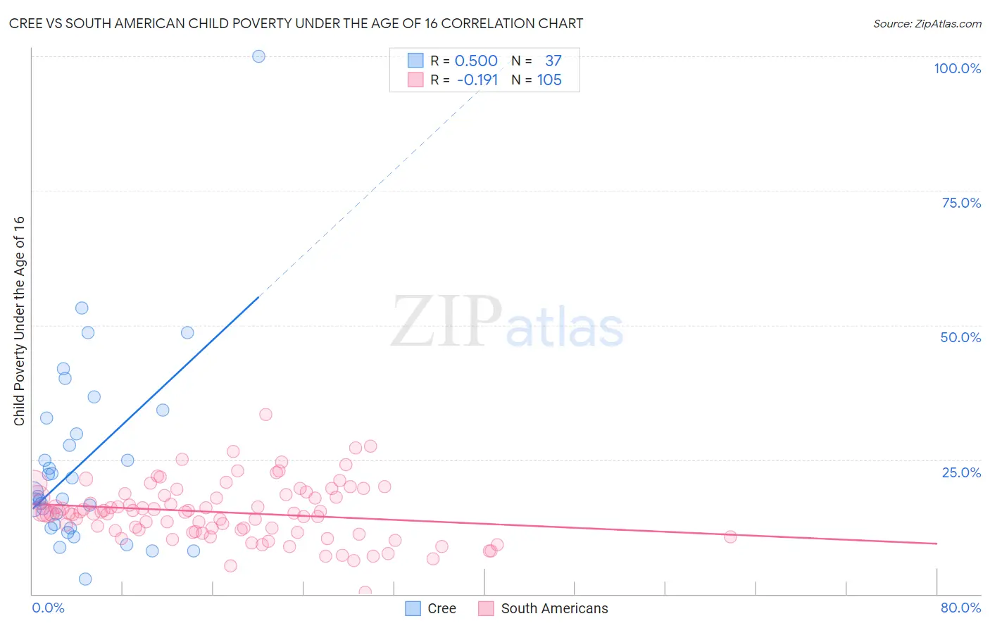 Cree vs South American Child Poverty Under the Age of 16
