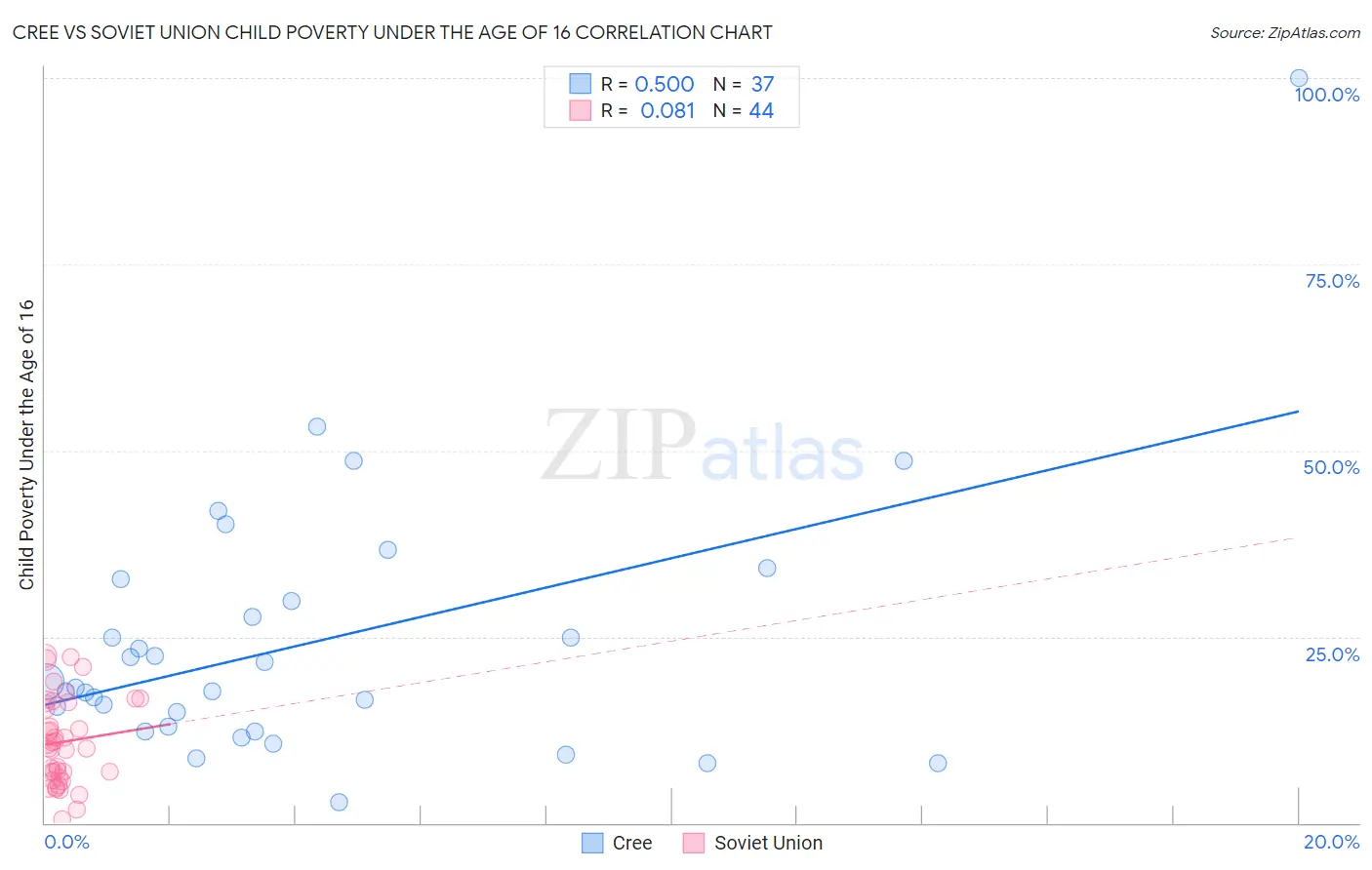 Cree vs Soviet Union Child Poverty Under the Age of 16