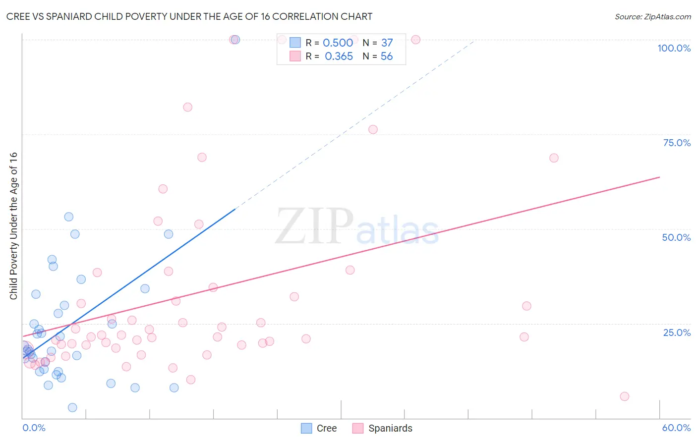 Cree vs Spaniard Child Poverty Under the Age of 16