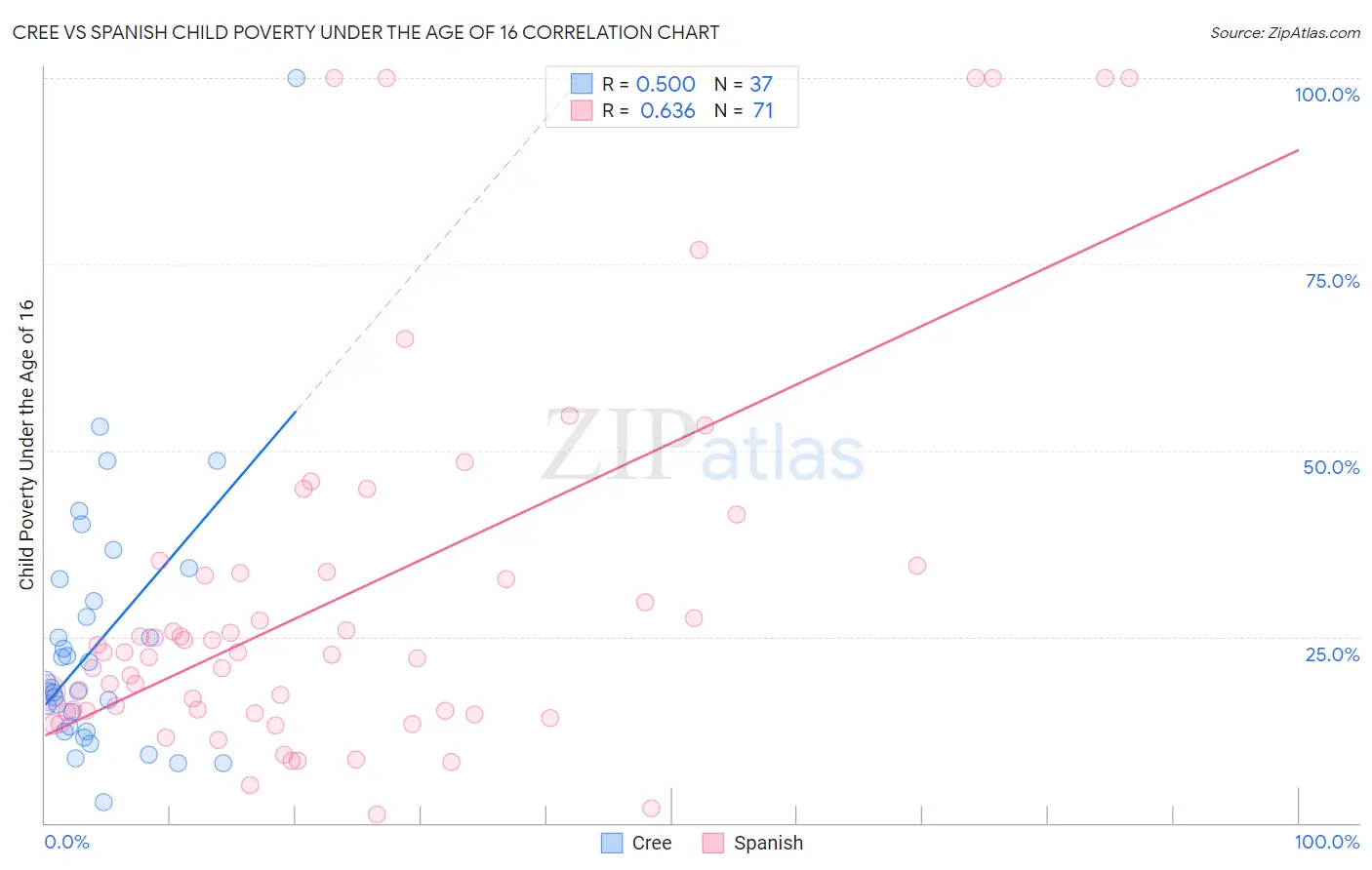 Cree vs Spanish Child Poverty Under the Age of 16