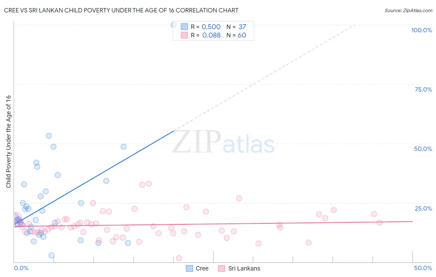 Cree vs Sri Lankan Child Poverty Under the Age of 16