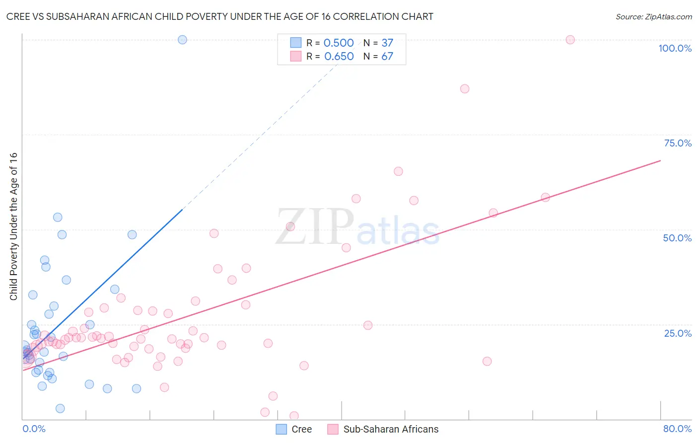 Cree vs Subsaharan African Child Poverty Under the Age of 16