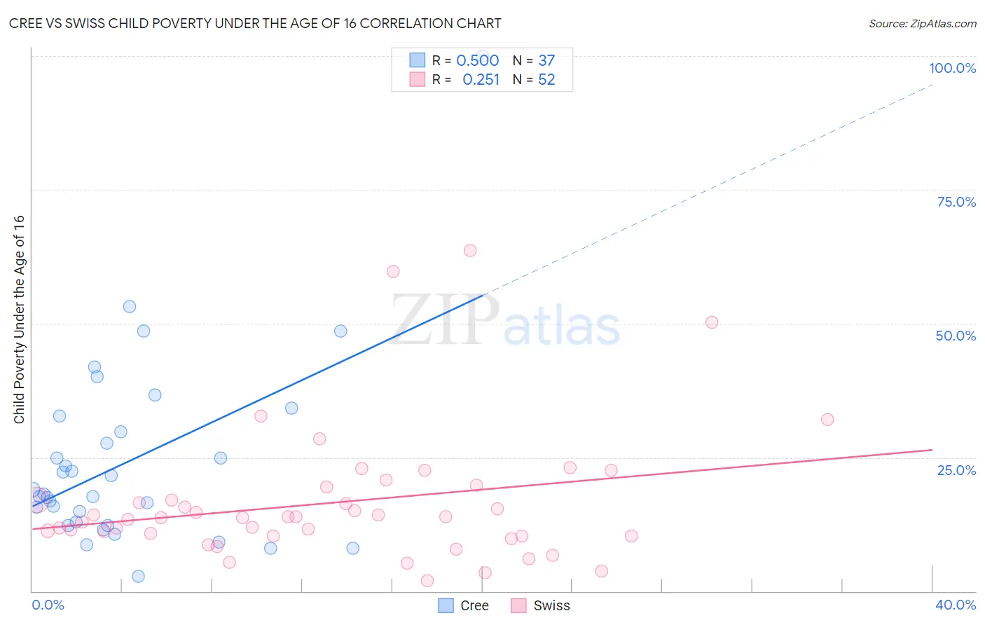 Cree vs Swiss Child Poverty Under the Age of 16