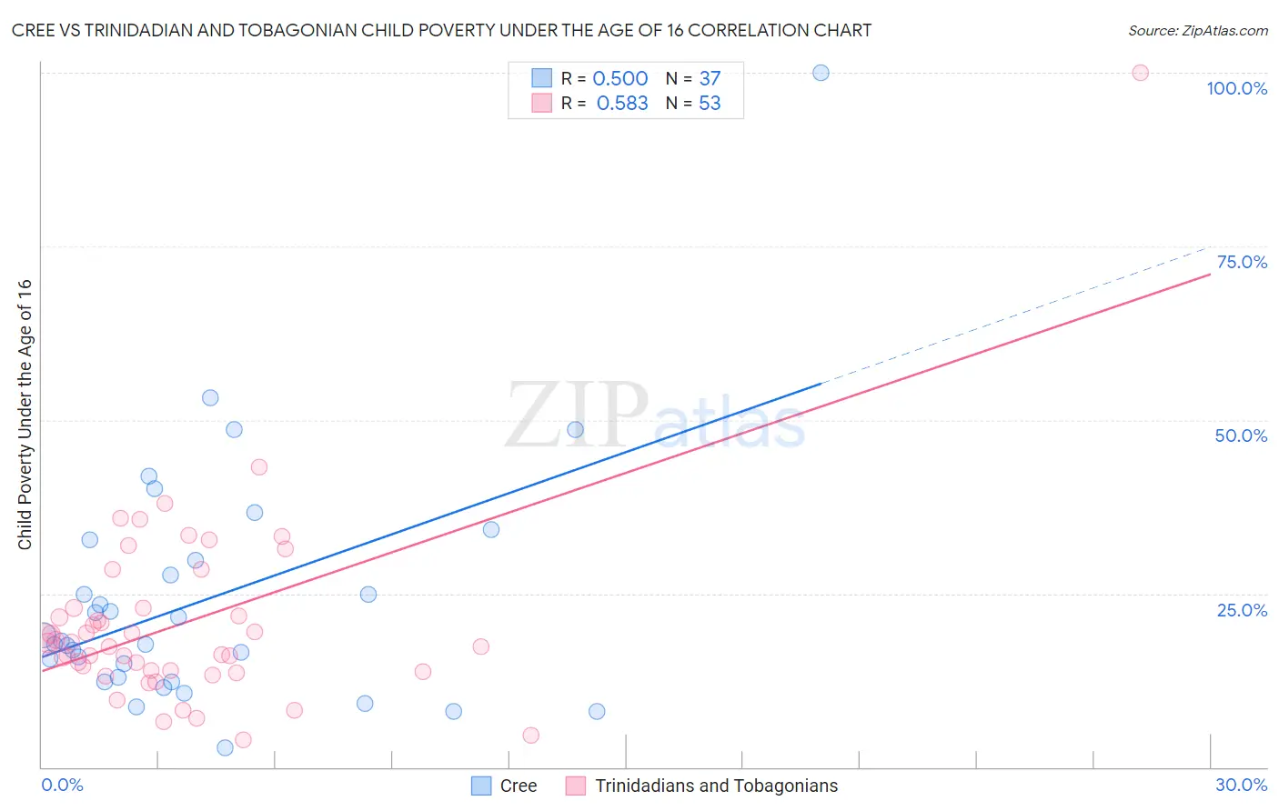 Cree vs Trinidadian and Tobagonian Child Poverty Under the Age of 16