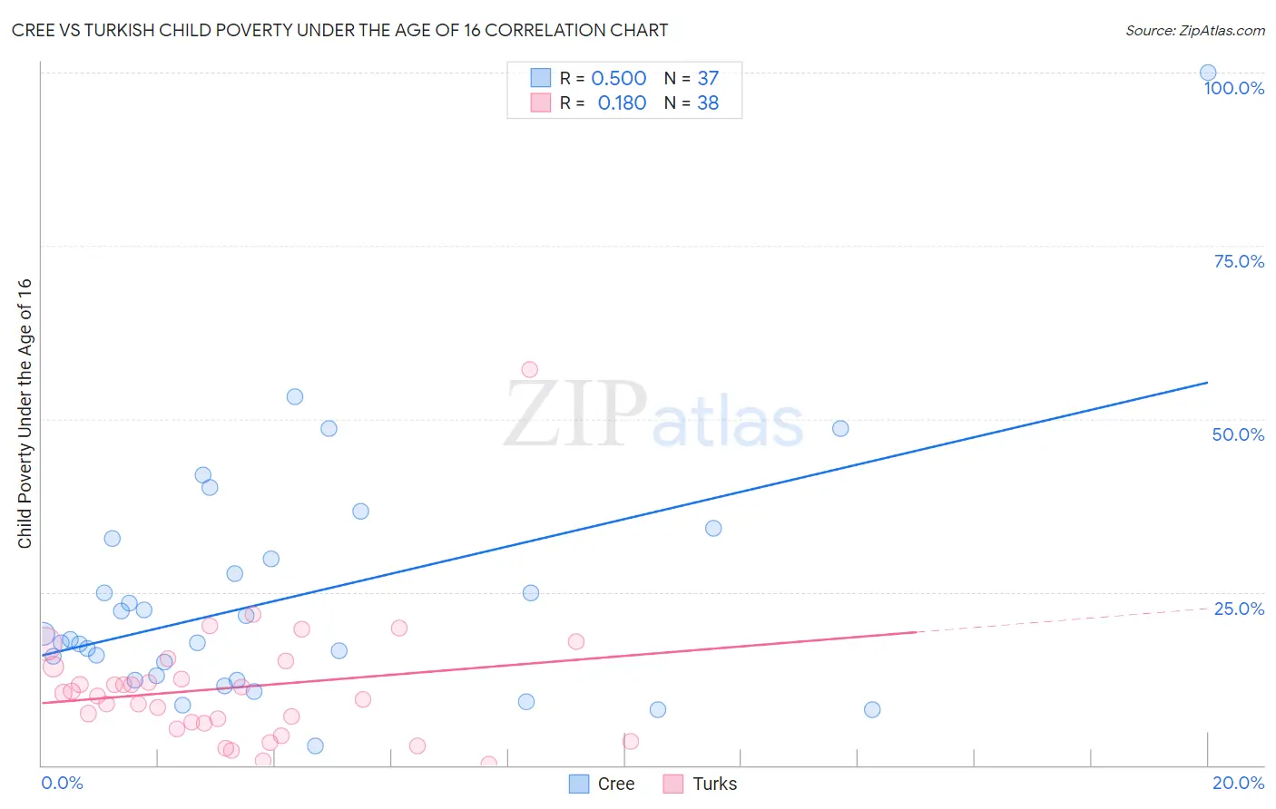 Cree vs Turkish Child Poverty Under the Age of 16