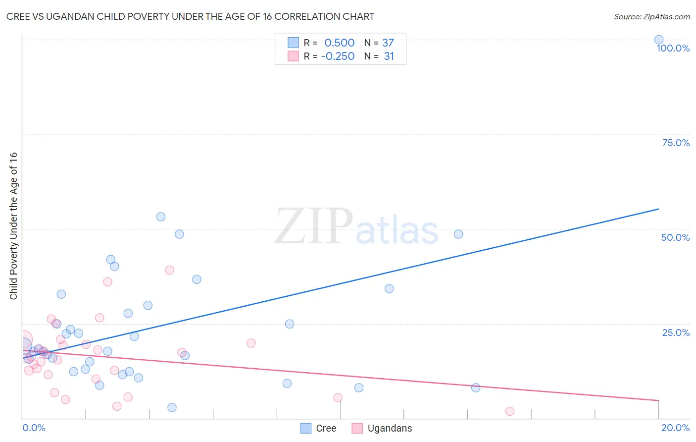 Cree vs Ugandan Child Poverty Under the Age of 16