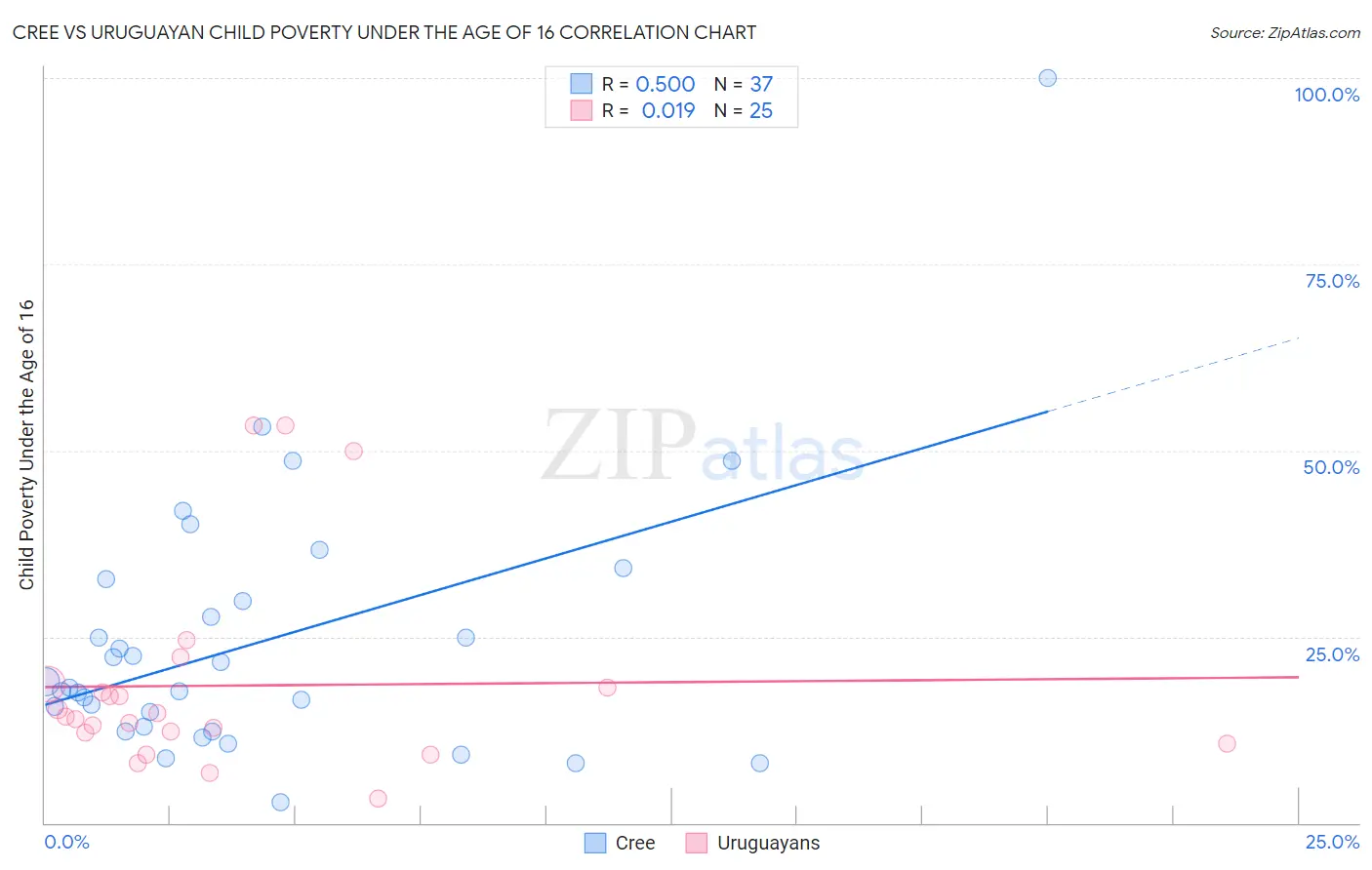 Cree vs Uruguayan Child Poverty Under the Age of 16