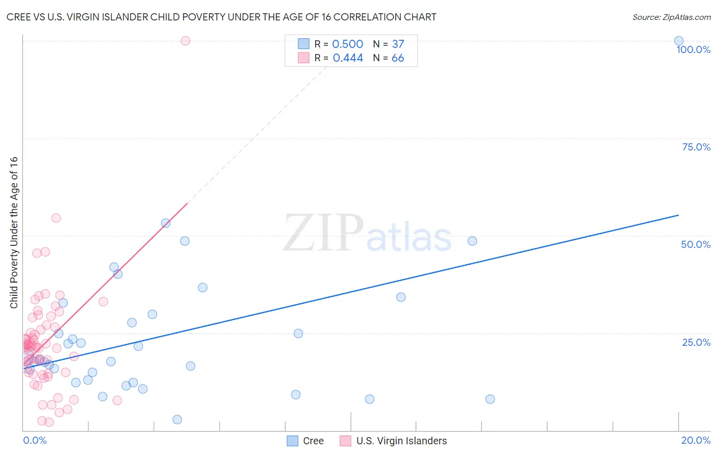 Cree vs U.S. Virgin Islander Child Poverty Under the Age of 16