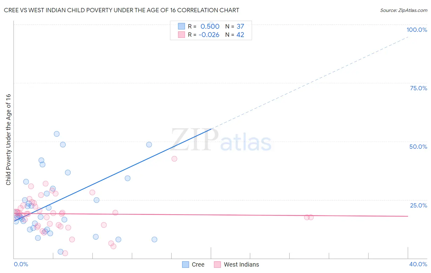 Cree vs West Indian Child Poverty Under the Age of 16