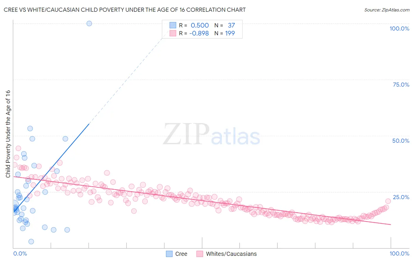 Cree vs White/Caucasian Child Poverty Under the Age of 16