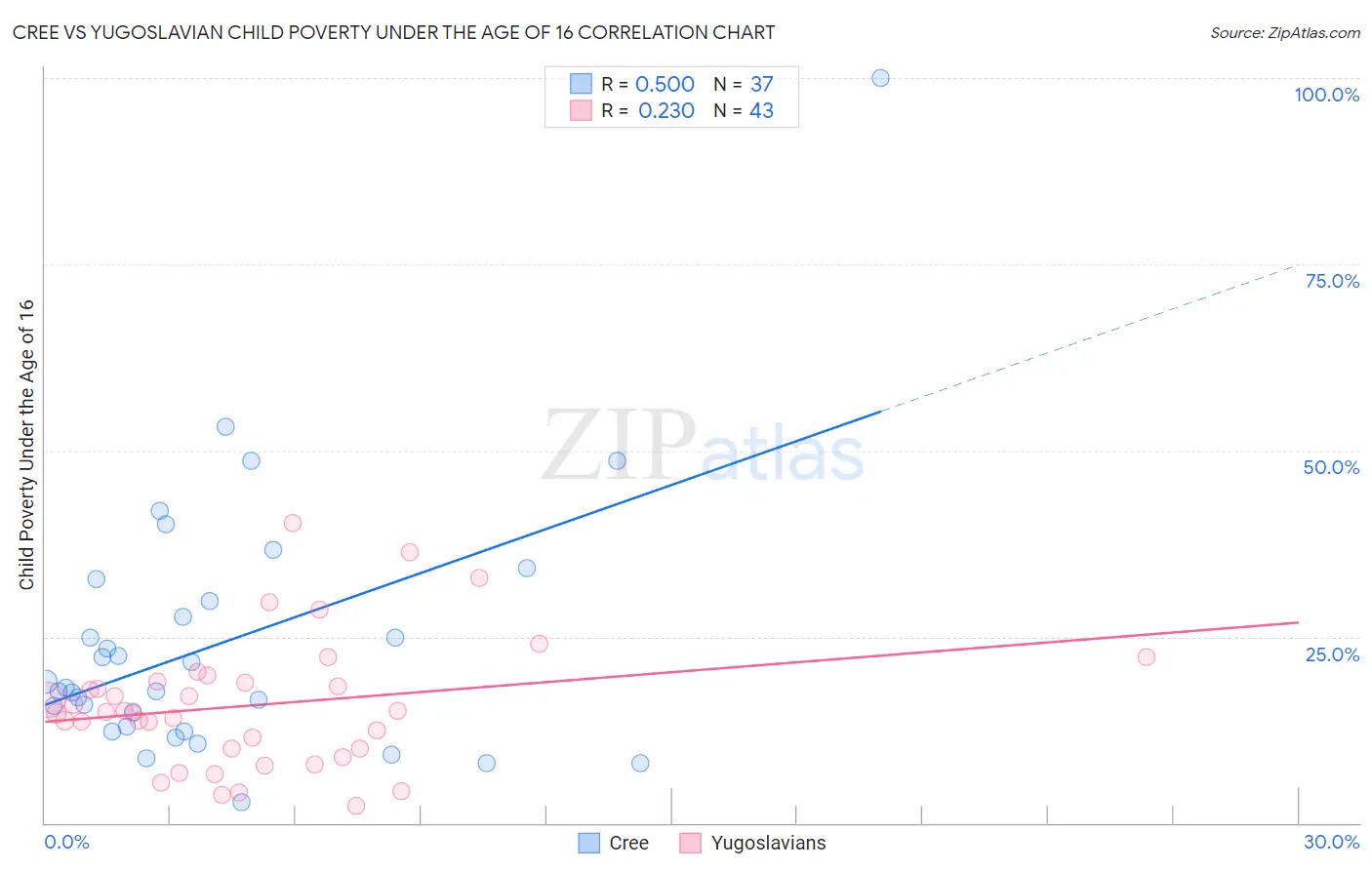Cree vs Yugoslavian Child Poverty Under the Age of 16