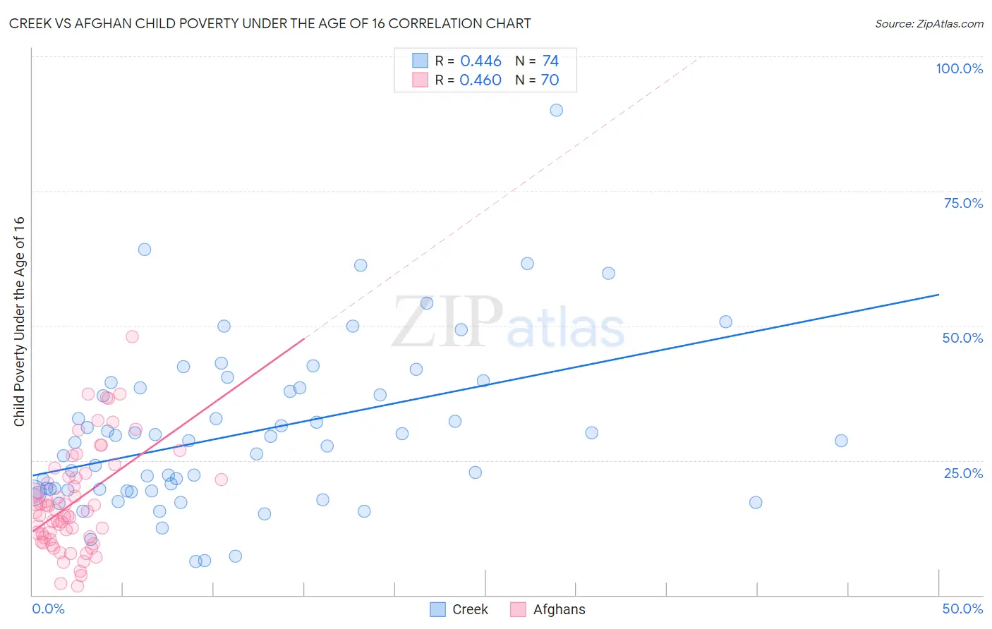 Creek vs Afghan Child Poverty Under the Age of 16